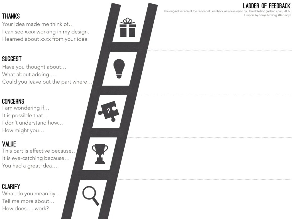 A graphic titled 'Ladder of Feedback' featuring sections for giving constructive feedback. The sections include 'Thanks,' 'Suggest,' 'Concerns,' 'Value,' and 'Clarify,' each accompanied by icons representing different feedback types.